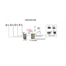 各警报点